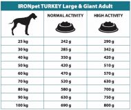 IRONpet Dog Adult Large & Giant Turkey (Krocan) 12 kg